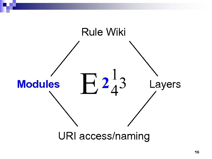 Rule Wiki Modules E 1 2 43 Layers URI access/naming 16 