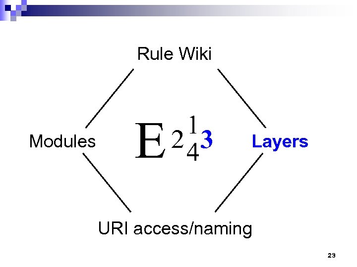 Rule Wiki Modules E 1 2 43 Layers URI access/naming 23 