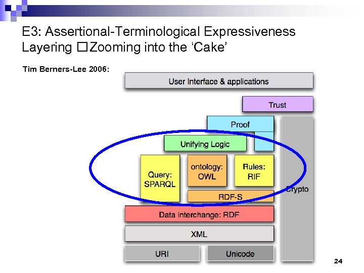 E 3: Assertional-Terminological Expressiveness Layering Zooming into the ‘Cake’ Tim Berners-Lee 2006: 24 