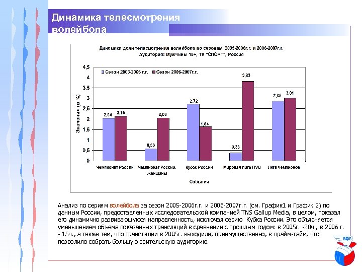 Динамика телесмотрения волейбола Анализ по сериям волейбола за сезон 2005 -2006 г. г. и