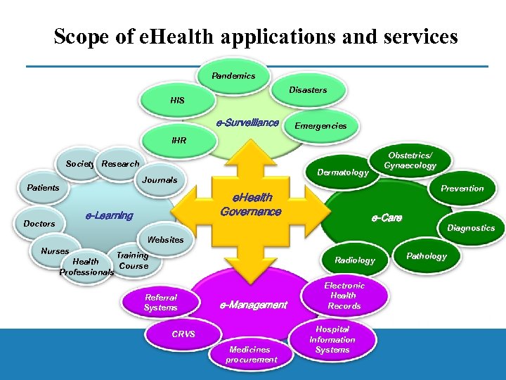Scope of e. Health applications and services Pandemics Disasters HIS e-Surveillance Emergencies IHR Society