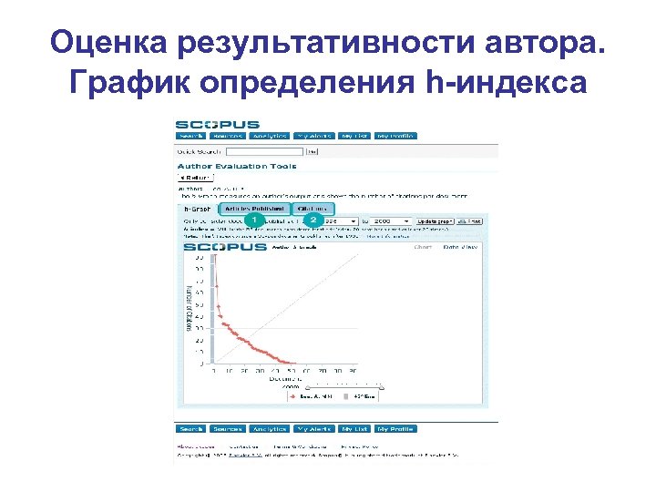 Оценка результативности автора. График определения h-индекса 