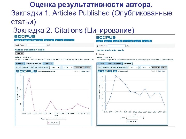 Оценка результативности автора. Закладки 1. Articles Published (Опубликованные статьи) Закладка 2. Citations (Цитирование) 