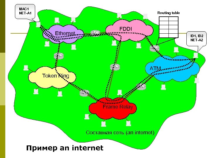 MAC 1 NET-A 1 Routing table FDDI Ethernet ID 1, ID 2 NET-A 2