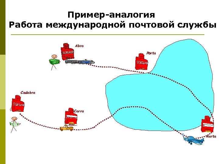 Пример-аналогия Работа международной почтовой службы Abra Porta Cadabra Carra Aerta 