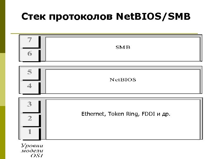 Стек протоколов Net. BIOS/SMB Ethernet, Token Ring, FDDI и др. 
