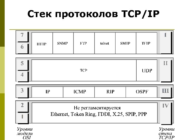 Стек протоколов TCP/IP 