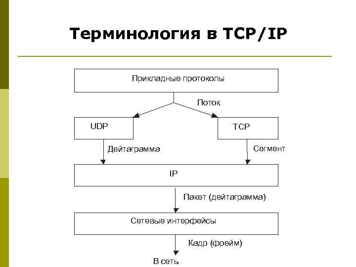 Терминология в TCP/IP Прикладные протоколы Поток UDP TCP Сегмент Дейтаграмма IP Пакет (дейтаграмма) Сетевые