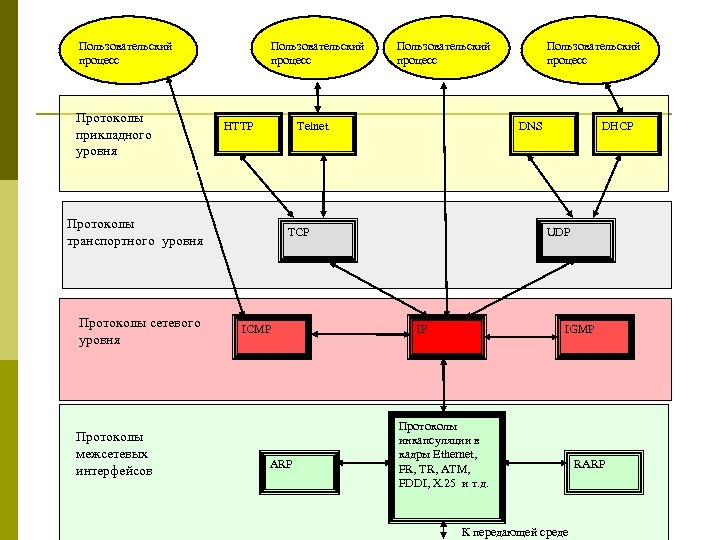 Пользовательский процесс Протоколы прикладного уровня Пользовательский процесс HTTP Telnet Протоколы транспортного уровня Протоколы сетевого
