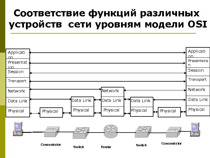 Соответствие функций различных устройств сети уровням модели OSI Applicati on Presentat ion Session Applicati