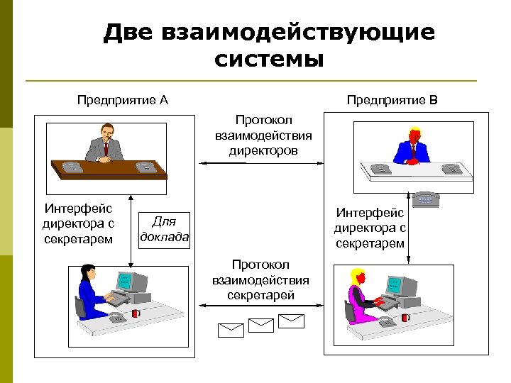 Две взаимодействующие системы Предприятие А Предприятие В Протокол взаимодействия директоров Интерфейс директора с секретарем