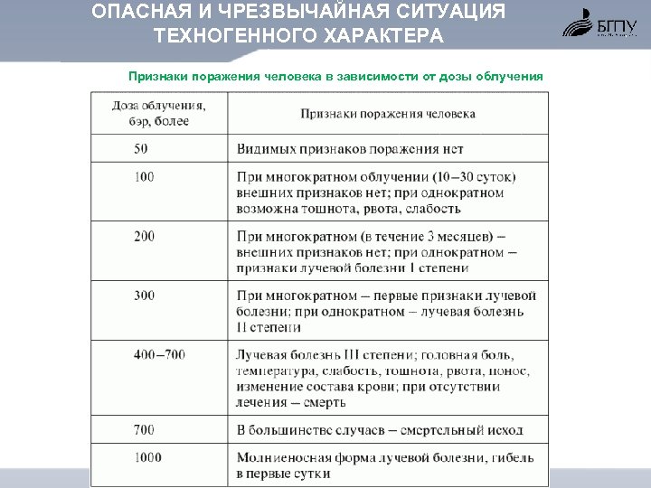 ОПАСНАЯ И ЧРЕЗВЫЧАЙНАЯ СИТУАЦИЯ ТЕХНОГЕННОГО ХАРАКТЕРА Признаки поражения человека в зависимости от дозы облучения