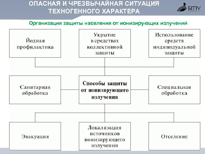 ОПАСНАЯ И ЧРЕЗВЫЧАЙНАЯ СИТУАЦИЯ ТЕХНОГЕННОГО ХАРАКТЕРА Организация защиты населения от ионизирующих излучений 