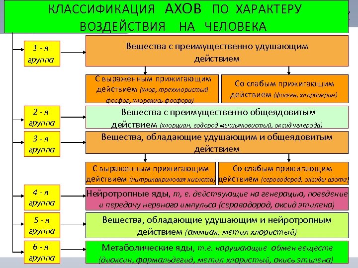 ОПАСНАЯ И ЧРЕЗВЫЧАЙНАЯ СИТУАЦИЯ КЛАССИФИКАЦИЯ АХОВ ПО ХАРАКТЕРУ ТЕХНОГЕННОГО ХАРАКТЕРА ВОЗДЕЙСТВИЯ НА ЧЕЛОВЕКА 1