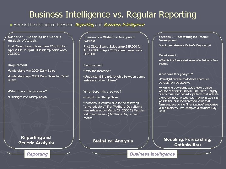 Business Intelligence vs. Regular Reporting ►Here is the distinction between Reporting and Business Intelligence