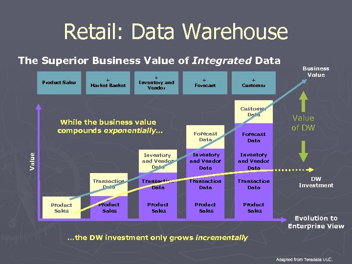 Retail: Data Warehouse The Superior Business Value of Integrated Data Product Sales + Market