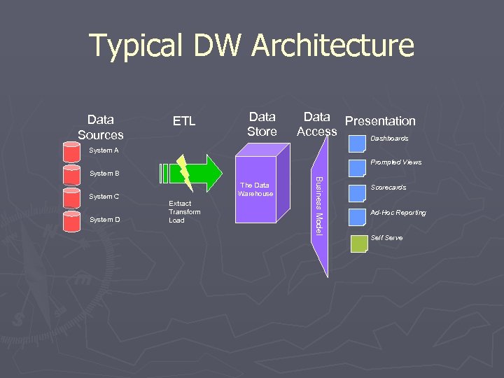 Typical DW Architecture Data Sources ETL Data Store Data Presentation Access Dashboards System A