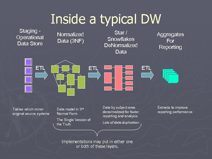 Inside a typical DW Staging Operational Data Store ETL Tables which mirror original source