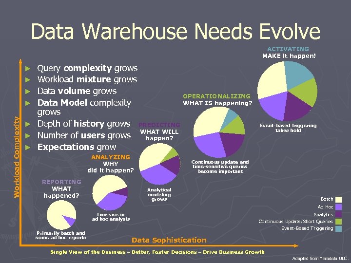 Data Warehouse Needs Evolve ACTIVATING MAKE it happen! ► ► ► Workload Complexity ►