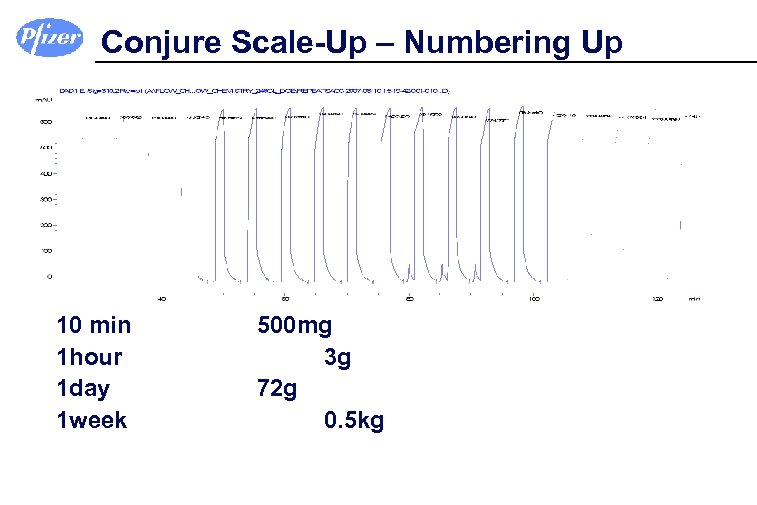 Conjure Scale-Up – Numbering Up 10 min 1 hour 1 day 1 week 500