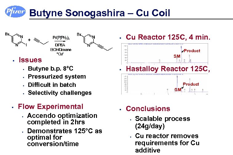 Butyne Sonogashira – Cu Coil § Cu Reactor 125 C, 4 min. Product §