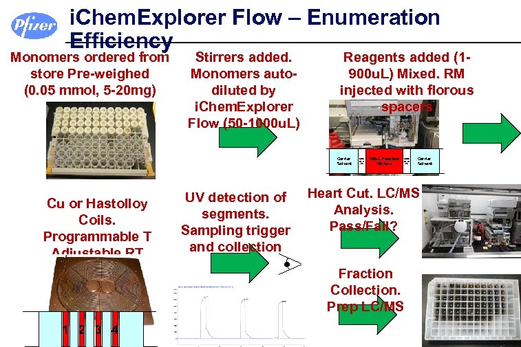 i. Chem. Explorer Flow – Enumeration Efficiency Monomers ordered from store Pre-weighed (0. 05