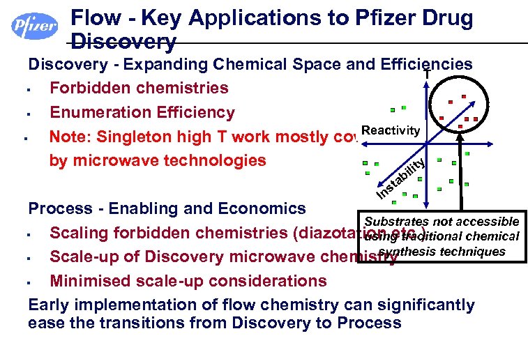 Flow - Key Applications to Pfizer Drug Discovery - Expanding Chemical Space and Efficiencies