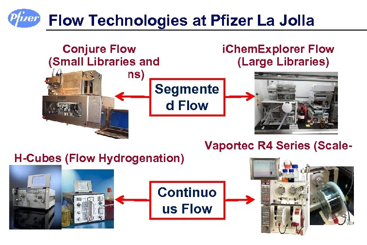 Flow Technologies at Pfizer La Jolla Conjure Flow (Small Libraries and Optimizations) i. Chem.