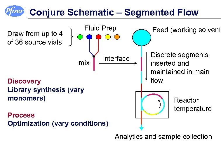 Conjure Schematic – Segmented Flow Fluid Prep Draw from up to 4 of 36