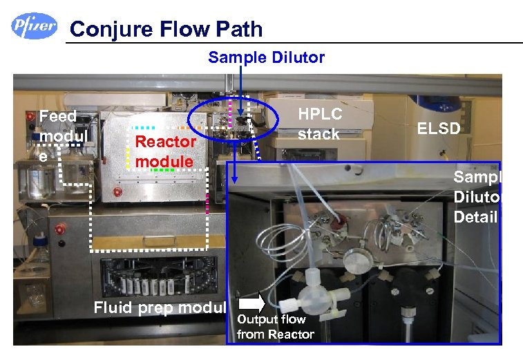 Conjure Flow Path Sample Dilutor Feed modul e Reactor module HPLC stack Sample Dilutor