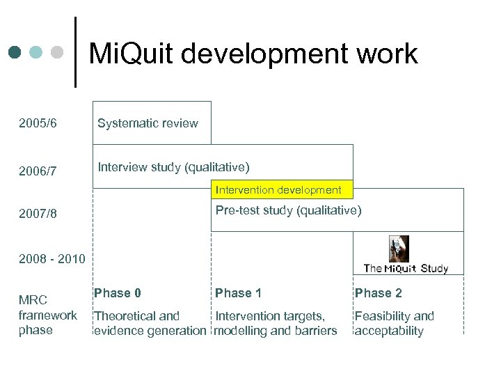Mi. Quit development work 2005/6 Systematic review 2006/7 Interview study (qualitative) Intervention development Pre-test