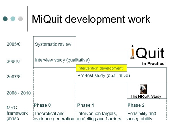 Mi. Quit development work 2005/6 Systematic review 2006/7 Interview study (qualitative) Intervention development Pre-test