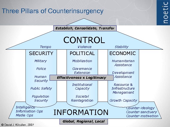 Three Pillars of Counterinsurgency Establish, Consolidate, Transfer Tempo CONTROL Violence Stability SECURITY POLITICAL ECONOMIC