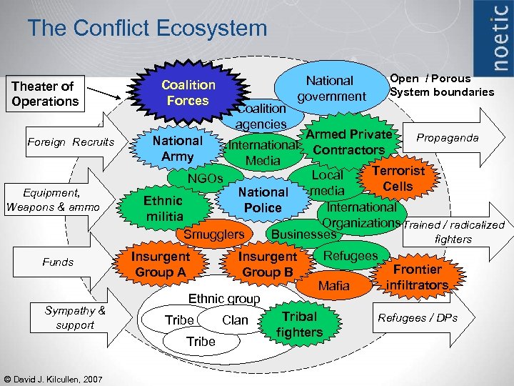 The Conflict Ecosystem Theater of Operations Foreign Recruits Equipment, Weapons & ammo Funds Sympathy