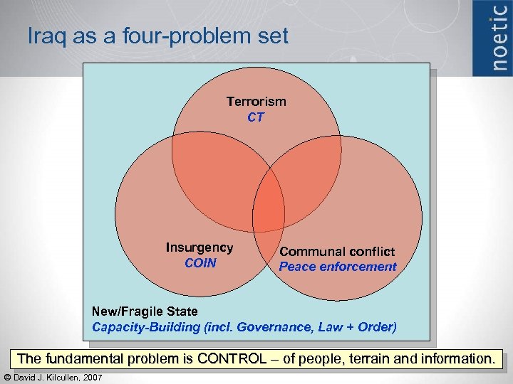 Iraq as a four-problem set Terrorism CT Insurgency COIN Communal conflict Peace enforcement New/Fragile