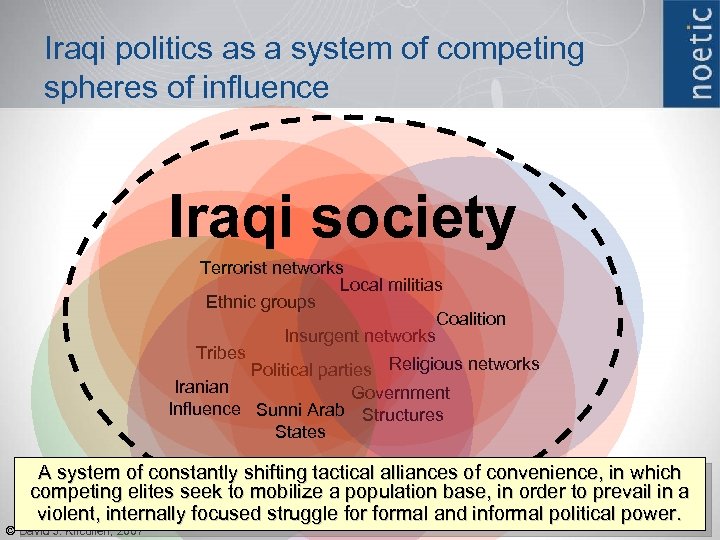 Iraqi politics as a system of competing spheres of influence Iraqi society Terrorist networks