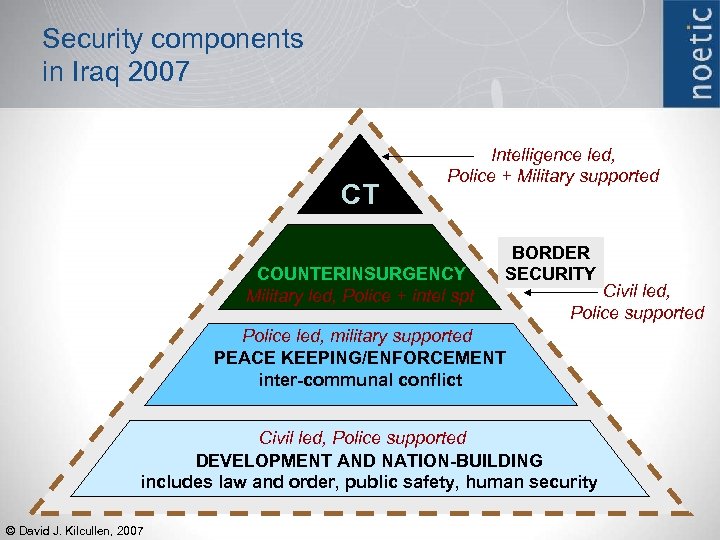 Security components in Iraq 2007 CT Intelligence led, Police + Military supported COUNTERINSURGENCY Military