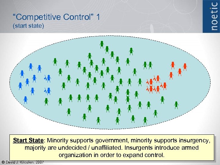 “Competitive Control” 1 (start state) Start State: Minority supports government, minority supports insurgency, majority