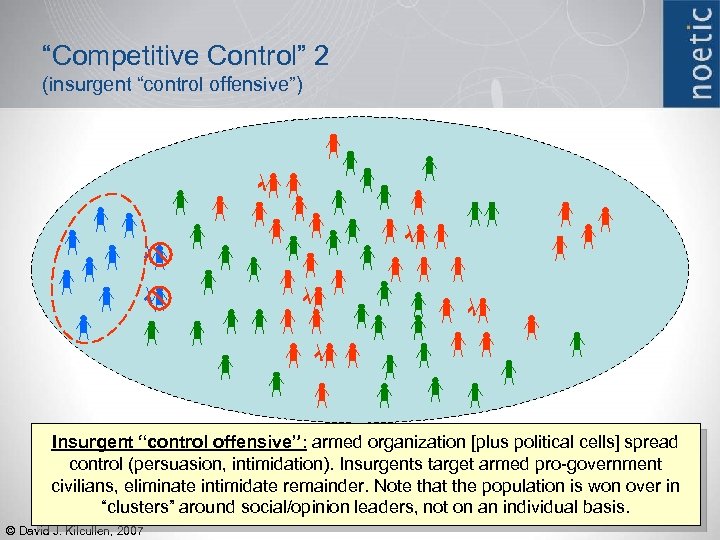 “Competitive Control” 2 (insurgent “control offensive”) Insurgent “control offensive”: armed organization [plus political cells]