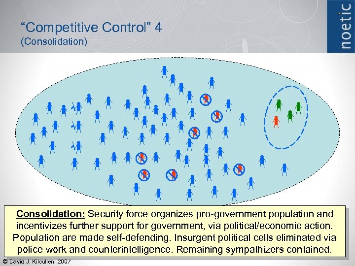 “Competitive Control” 4 (Consolidation) Consolidation: Security force organizes pro-government population and incentivizes further support