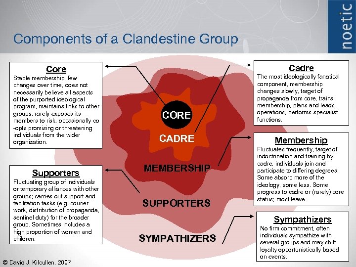 Components of a Clandestine Group Cadre Core Stable membership, few changes over time, does