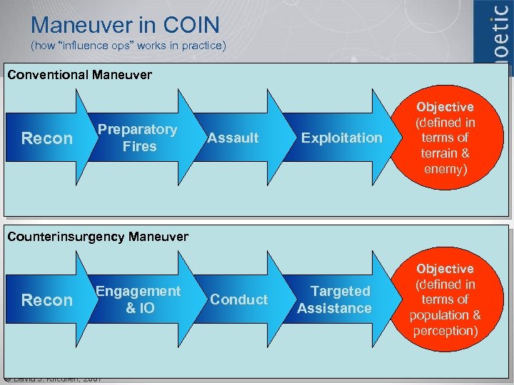 Maneuver in COIN (how “influence ops” works in practice) Conventional Maneuver Recon Preparatory Fires