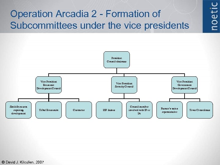 Operation Arcadia 2 - Formation of Subcommittees under the vice presidents President Council chairman