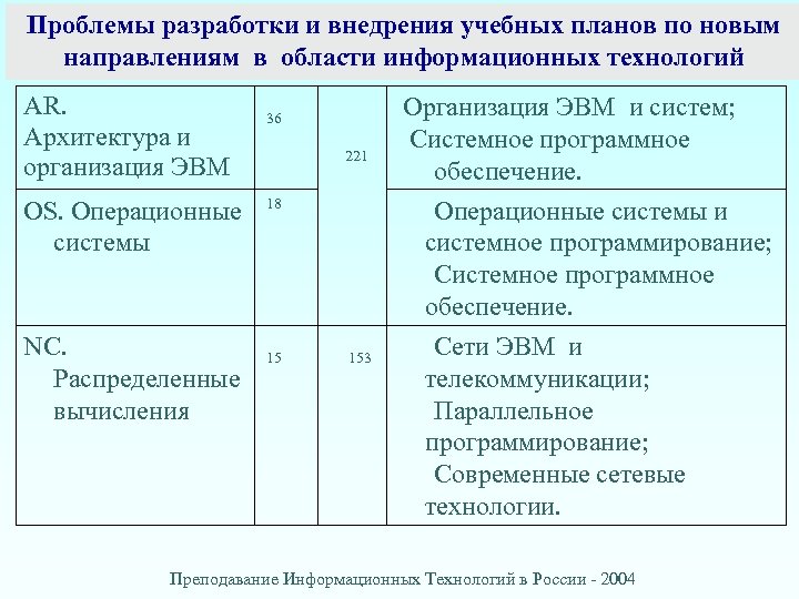 Проблемы разработки и внедрения учебных планов по новым направлениям в области информационных технологий AR.