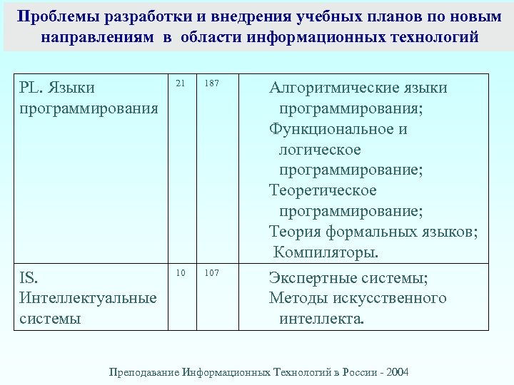 Проблемы разработки и внедрения учебных планов по новым направлениям в области информационных технологий PL.