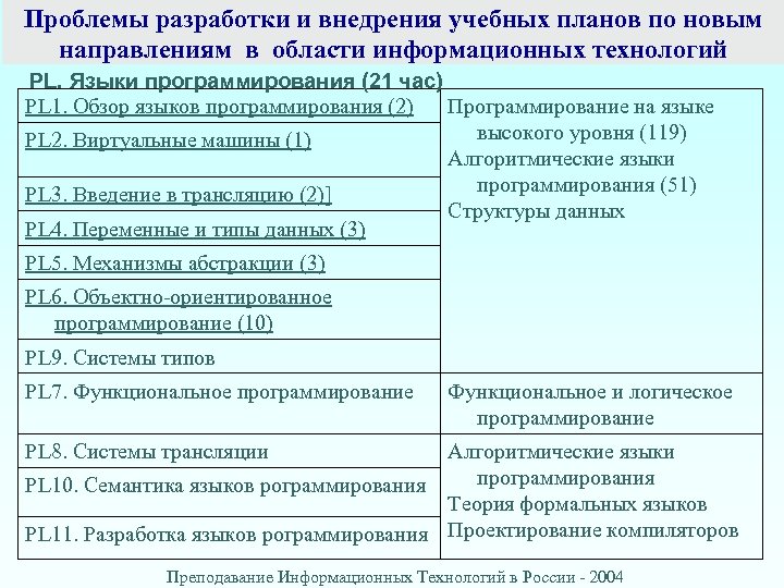 Проблемы разработки и внедрения учебных планов по новым направлениям в области информационных технологий PL.