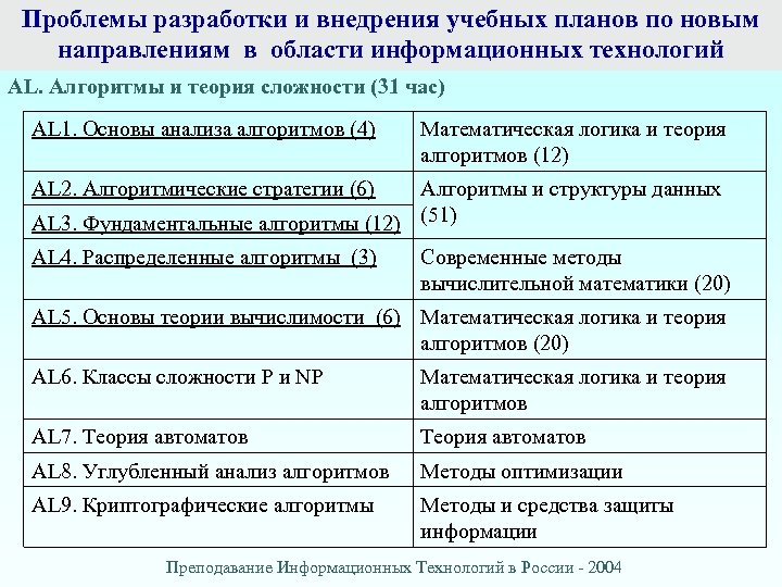Проблемы разработки и внедрения учебных планов по новым направлениям в области информационных технологий AL.