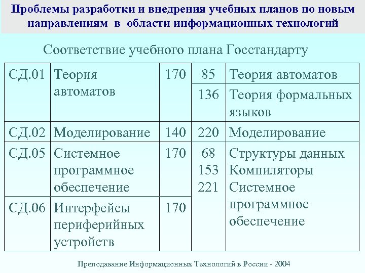 Проблемы разработки и внедрения учебных планов по новым направлениям в области информационных технологий Соответствие