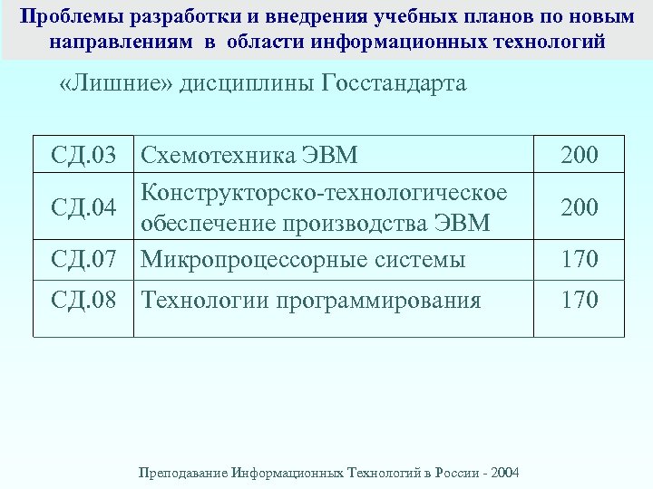 Проблемы разработки и внедрения учебных планов по новым направлениям в области информационных технологий «Лишние»