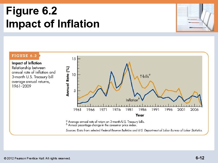 Figure 6. 2 Impact of Inflation © 2012 Pearson Prentice Hall. All rights reserved.